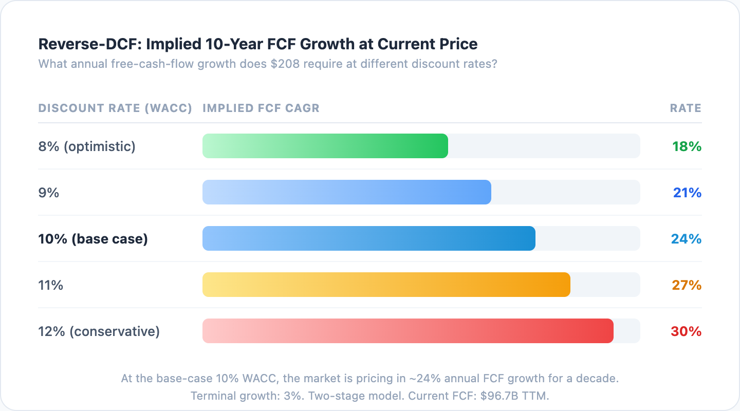 Reverse-DCF sensitivity: what 10-year growth rate is the market pricing in at different discount rates