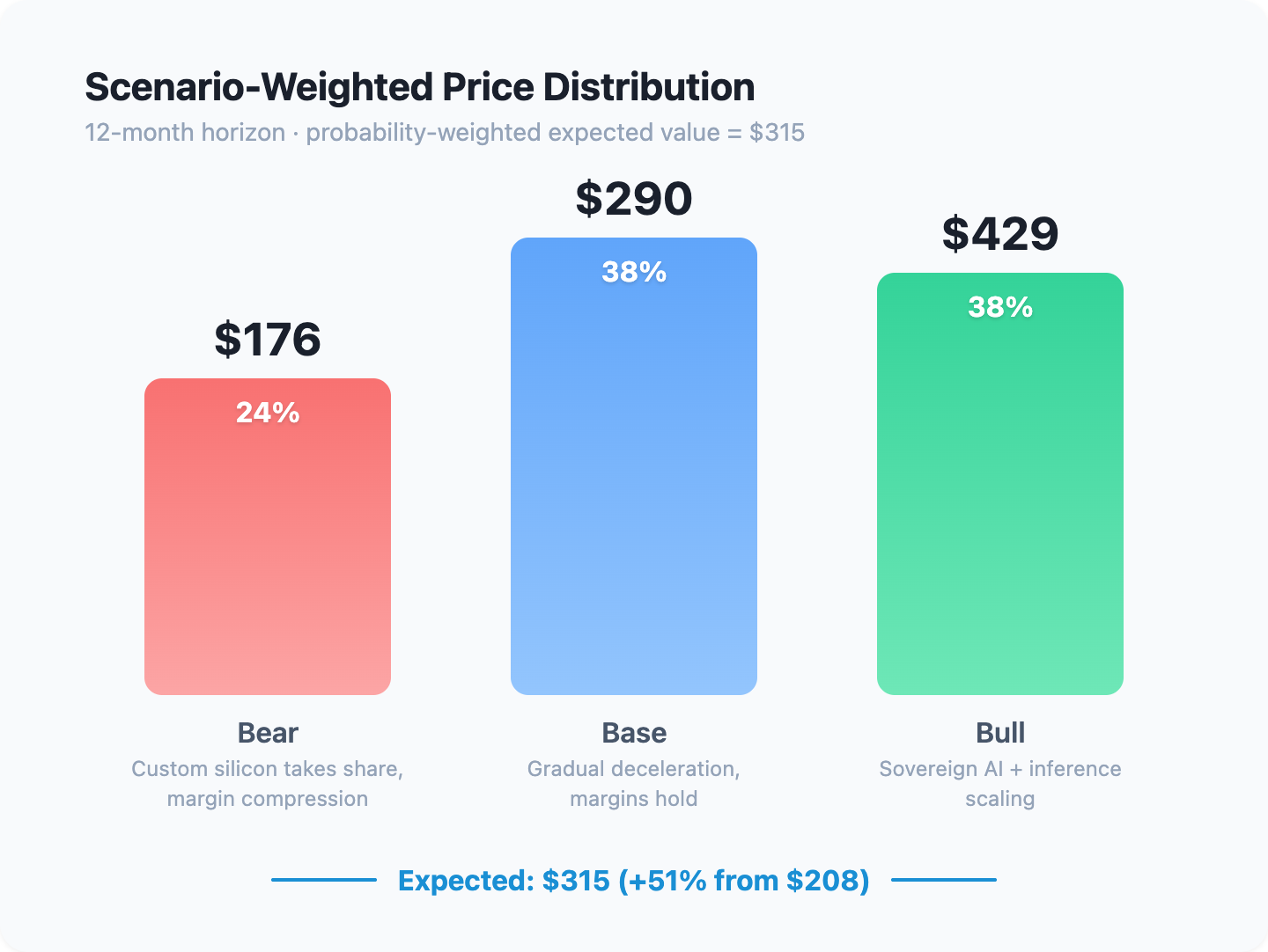 Scenario-weighted price distribution showing bear, base, and bull outcomes over a 12-month horizon