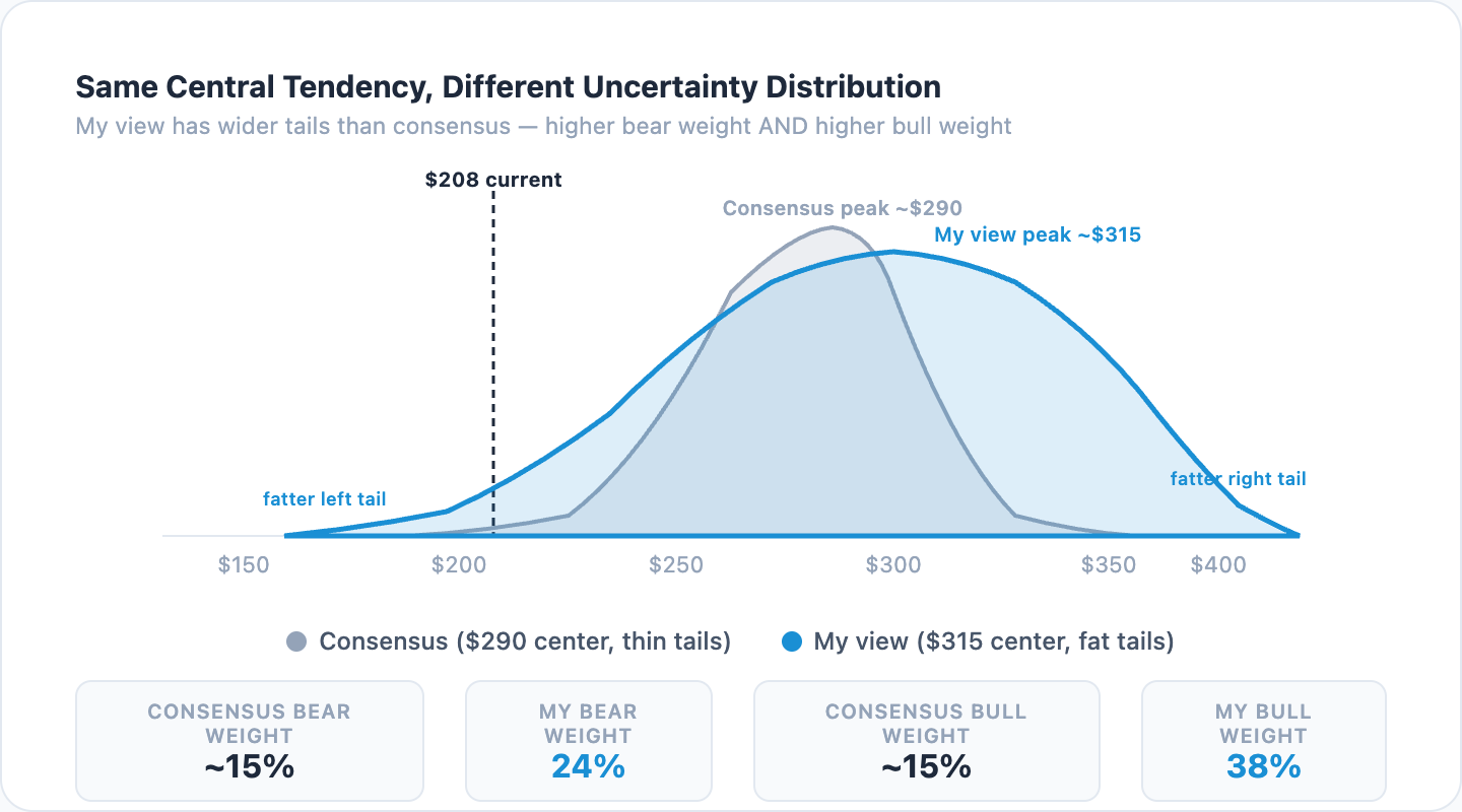 Comparison of my probability distribution vs Street consensus: same central tendency, wider tails